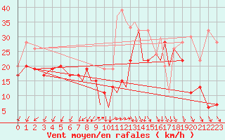 Courbe de la force du vent pour Islay