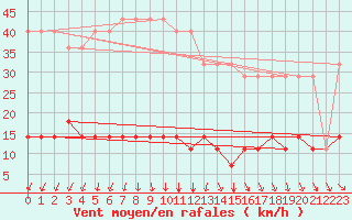 Courbe de la force du vent pour Kihnu