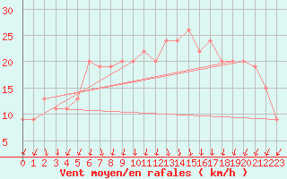 Courbe de la force du vent pour Aberdaron