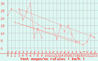 Courbe de la force du vent pour Alicante