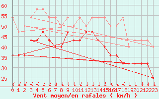 Courbe de la force du vent pour Tampere Harmala