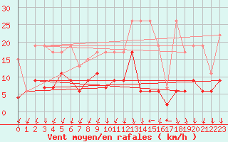 Courbe de la force du vent pour Cevio (Sw)