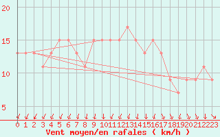 Courbe de la force du vent pour Northolt