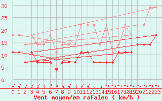 Courbe de la force du vent pour Marnitz