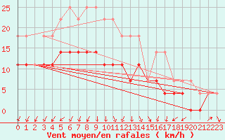 Courbe de la force du vent pour Pajala