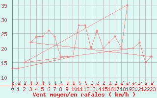 Courbe de la force du vent pour Paganella