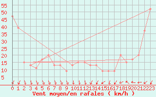 Courbe de la force du vent pour Monte Cimone