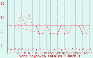 Courbe de la force du vent pour Torun