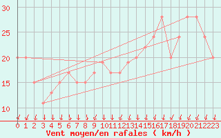 Courbe de la force du vent pour Manston (UK)