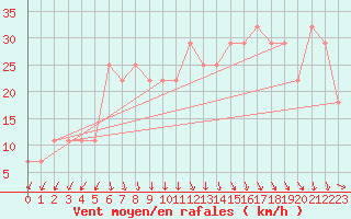 Courbe de la force du vent pour Asikkala Pulkkilanharju