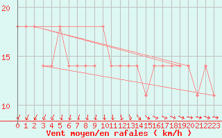 Courbe de la force du vent pour Katajaluoto