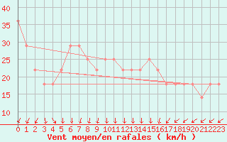 Courbe de la force du vent pour Pernaja Orrengrund