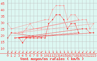 Courbe de la force du vent pour Ijmuiden