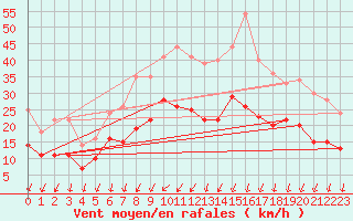 Courbe de la force du vent pour Berlin-Tempelhof