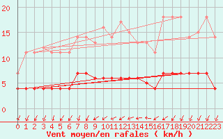 Courbe de la force du vent pour Vandells