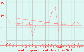 Courbe de la force du vent pour Grosseto