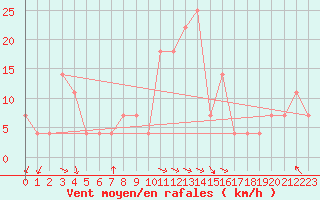 Courbe de la force du vent pour Poprad / Ganovce