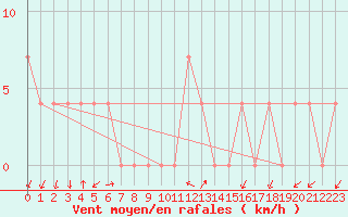Courbe de la force du vent pour Dellach Im Drautal