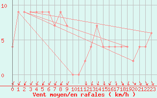 Courbe de la force du vent pour Sennybridge