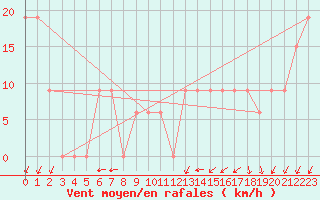Courbe de la force du vent pour Pian Rosa (It)