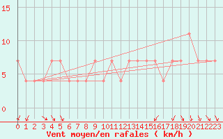 Courbe de la force du vent pour Kostelni Myslova