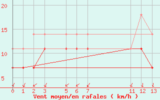 Courbe de la force du vent pour Vacaria