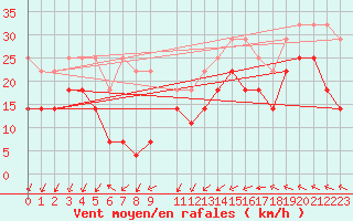 Courbe de la force du vent pour Svenska Hogarna