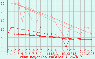 Courbe de la force du vent pour Postojna
