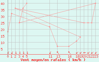 Courbe de la force du vent pour Progreso, Yuc.