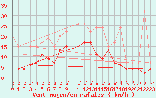 Courbe de la force du vent pour Mathod