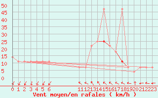 Courbe de la force du vent pour Retz