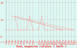 Courbe de la force du vent pour Kopaonik