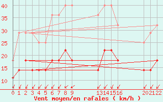 Courbe de la force du vent pour Sint Katelijne-waver (Be)