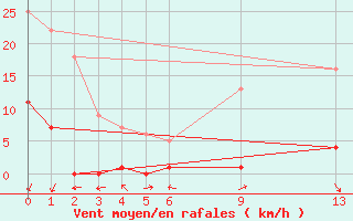 Courbe de la force du vent pour Plasencia