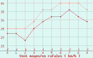 Courbe de la force du vent pour Ferder Fyr