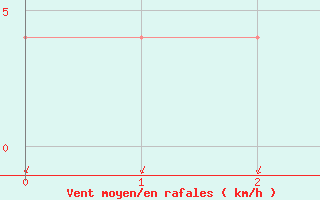 Courbe de la force du vent pour Grazzanise