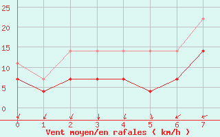 Courbe de la force du vent pour Torpup A