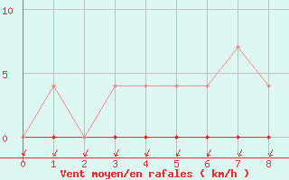 Courbe de la force du vent pour Rio Branco