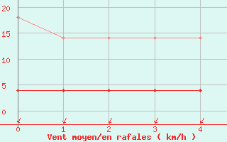 Courbe de la force du vent pour Santiago de Compostela