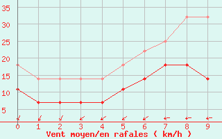 Courbe de la force du vent pour Rosiori De Vede