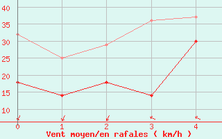 Courbe de la force du vent pour Skomvaer Fyr