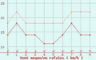 Courbe de la force du vent pour Dragsf Jard Vano