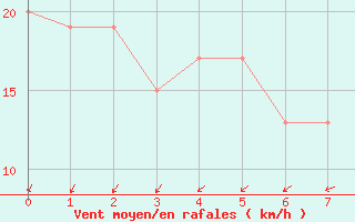 Courbe de la force du vent pour Yonagunijima