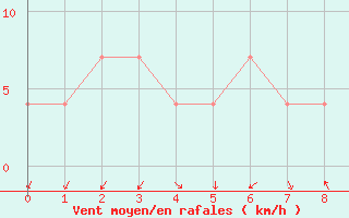 Courbe de la force du vent pour Lassnitzhoehe