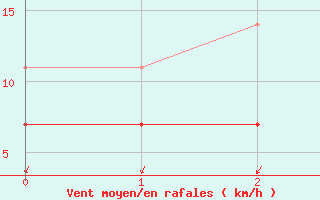 Courbe de la force du vent pour Katajaluoto