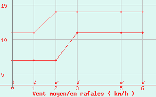 Courbe de la force du vent pour Vacaria