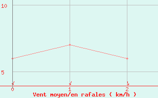 Courbe de la force du vent pour Warra