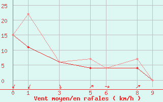 Courbe de la force du vent pour La Grande Iv Ua