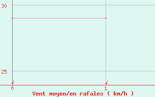 Courbe de la force du vent pour Progreso, Yuc.