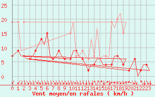 Courbe de la force du vent pour Zurich-Kloten